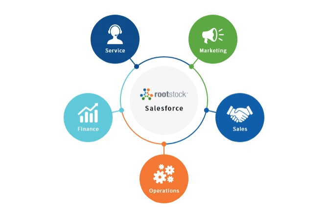 rootstock Salesforce