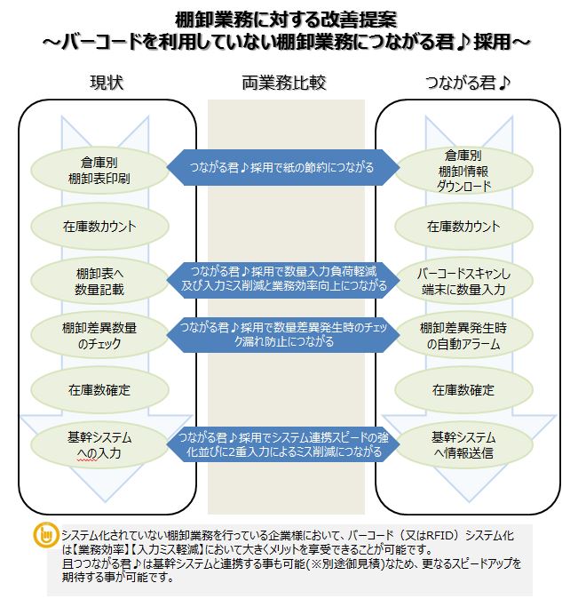 Salesforce バーコード連携ソリューション活用提案