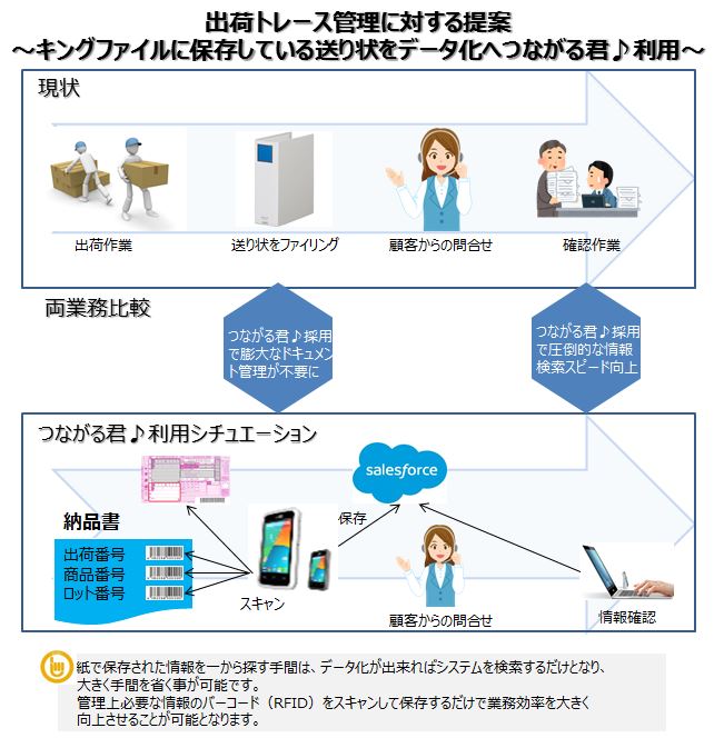 Salesforce バーコード連携ソリューション活用提案