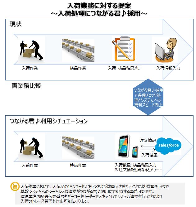 Salesforce バーコード連携ソリューション活用提案 2
